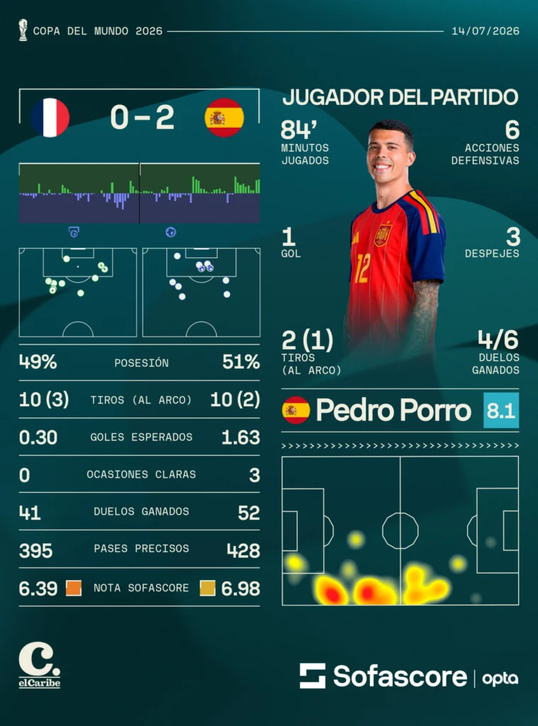 Más estadísticas en Sofascore.com