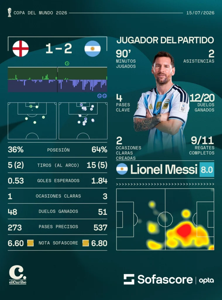 Más estadísticas en Sofascore.com