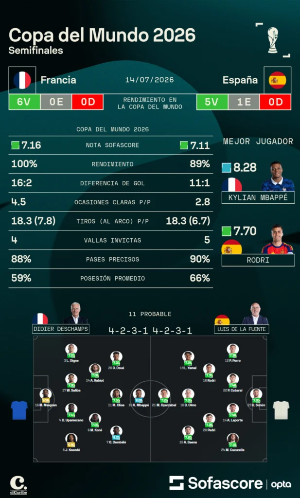 Más estadísticas de España vs Francia en Sofascore.com