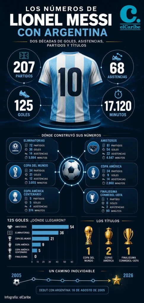 Messi en cifras: los datos que resumen su era con la selección argentina