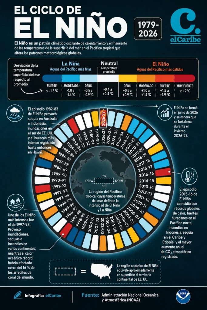 Infografía | El ciclo de "El Niño" y sus temperaturas