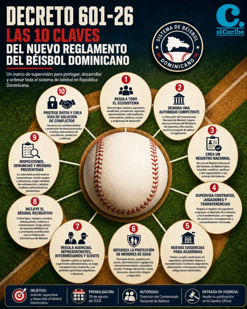 Decreto 601-26 explicado: las 10 claves de la regulación al béisbol de RD