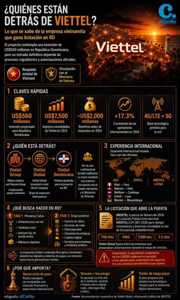 Infografía | Qué se sabe de Viettel y su inversión en RD