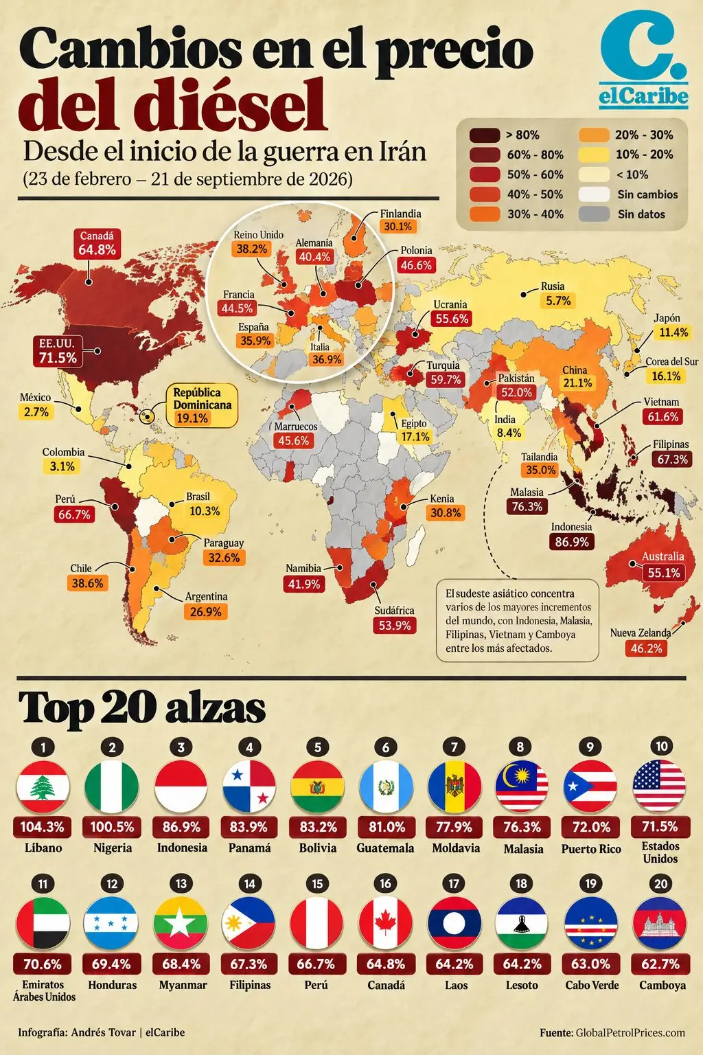 Dónde se han disparado los precios del diésel desde la guerra de Irán.