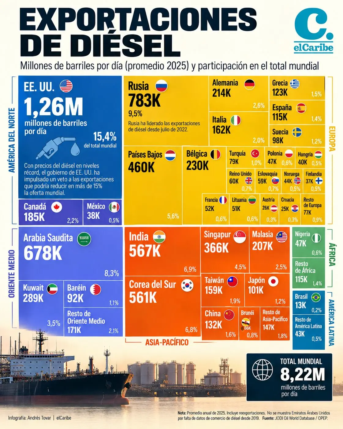 ¿Quién controla las exportaciones mundiales de diésel?
