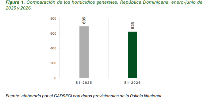 Gráfico compartivo por Cadseci