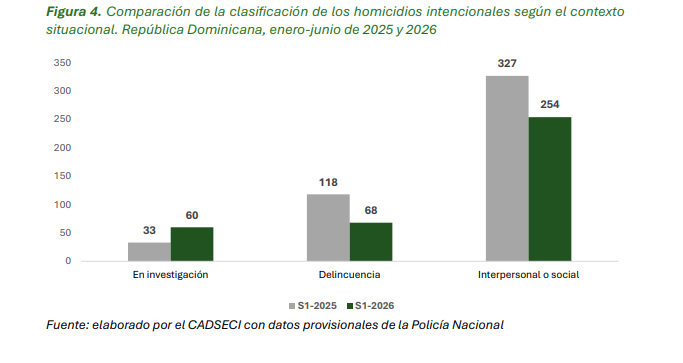 Gráfico compartivo por Cadseci
