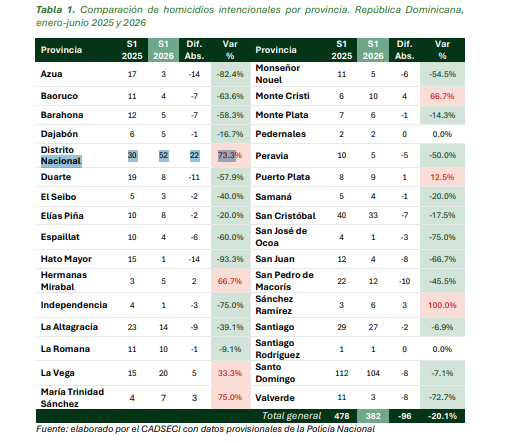 Comparaciones por provincias. Cuadro Cadseci.