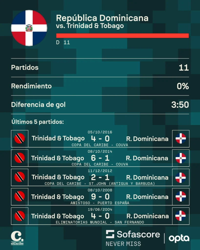 Historial RD y TT
