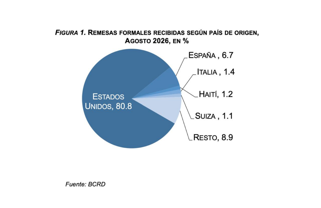 BCRD informa que los flujos de remesas alcanzaron los US$8,432.7 millones en el período enero-agosto de 2026