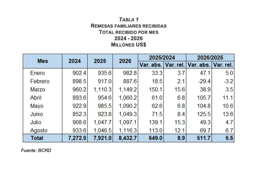BCRD informa que los flujos de remesas alcanzaron los US$8,432.7 millones en el período enero-agosto de 2026