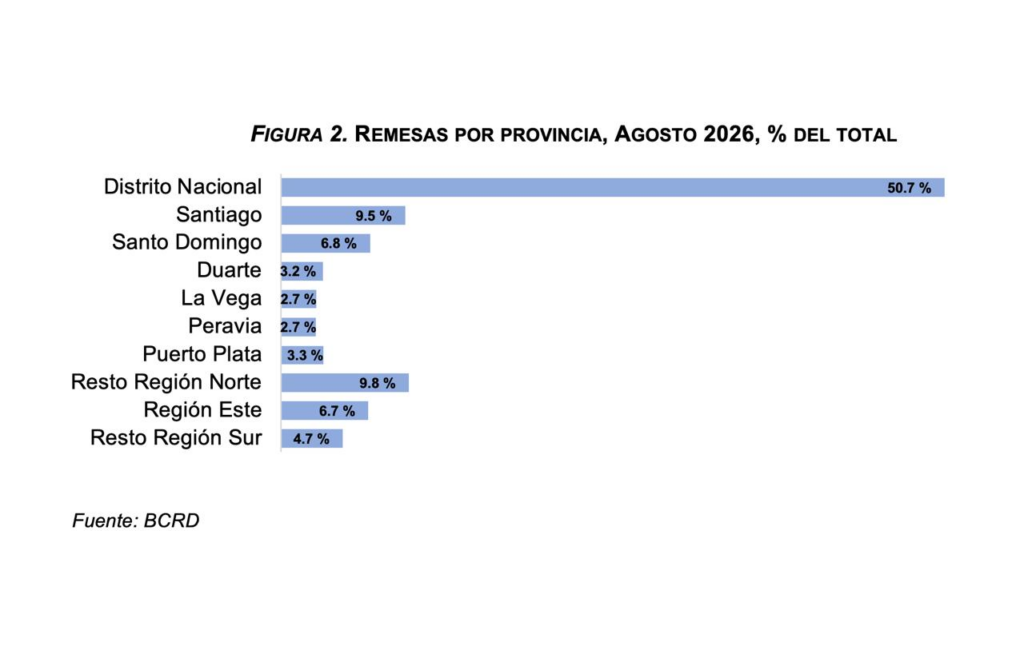 BCRD informa que los flujos de remesas alcanzaron los US$8,432.7 millones en el período enero-agosto de 2026