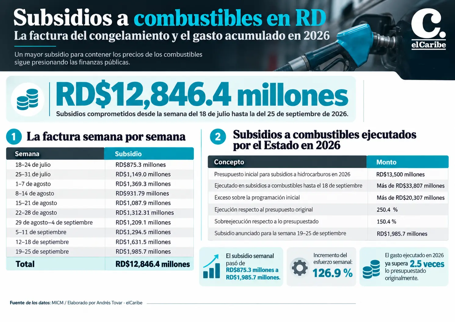Subsidio a combustibles suma RD$12,846.4 MM desde julio