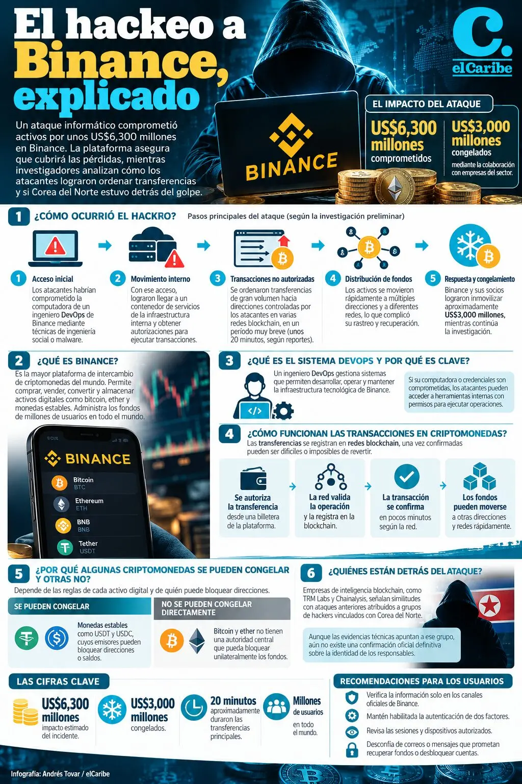 ¿Qué pasó con Binance? Las claves del ciberataque que sacudió las criptomonedas