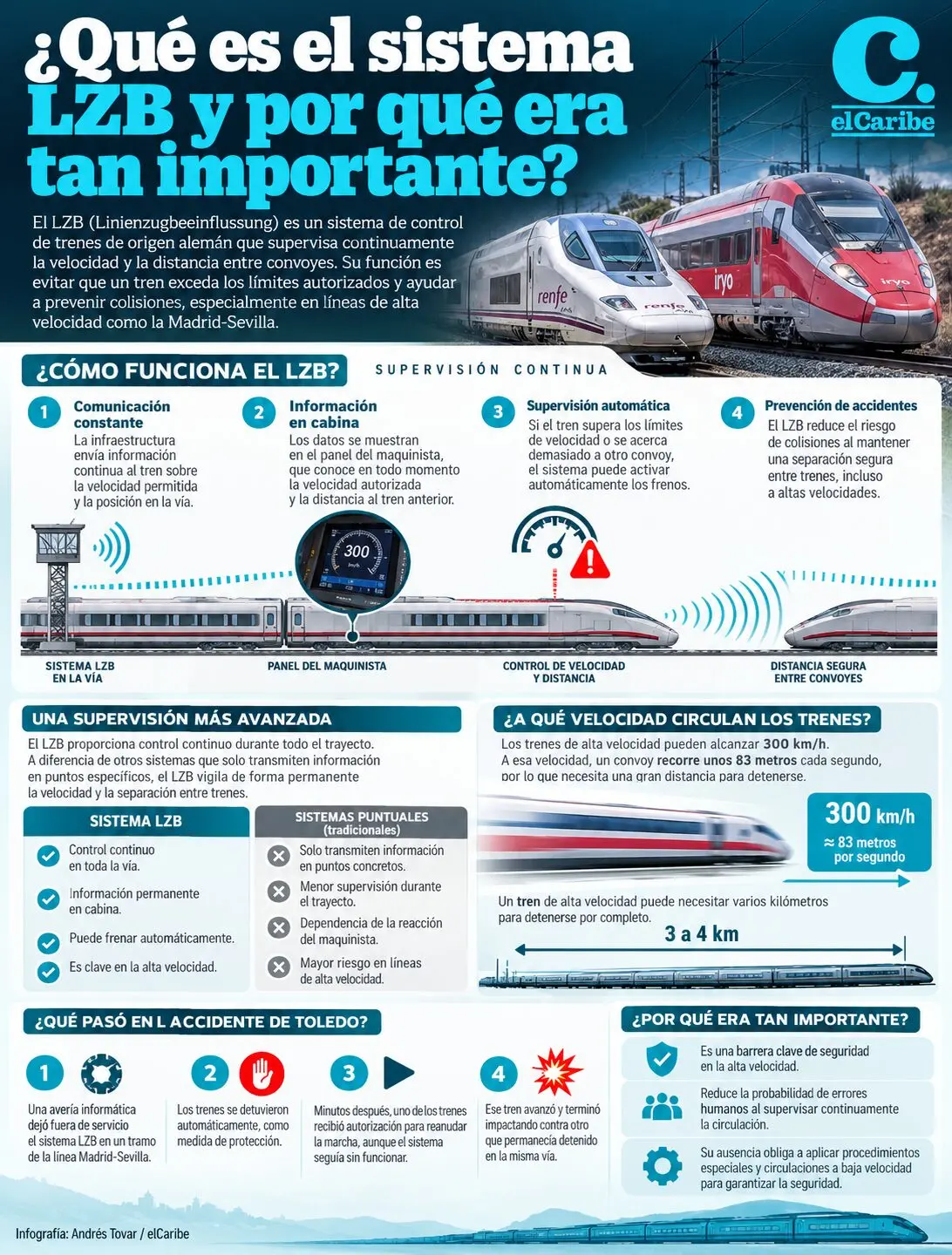 El LZB es un sistema de control ferroviario desarrollado en Alemania que permite supervisar continuamente la velocidad y las condiciones de circulación de los trenes.