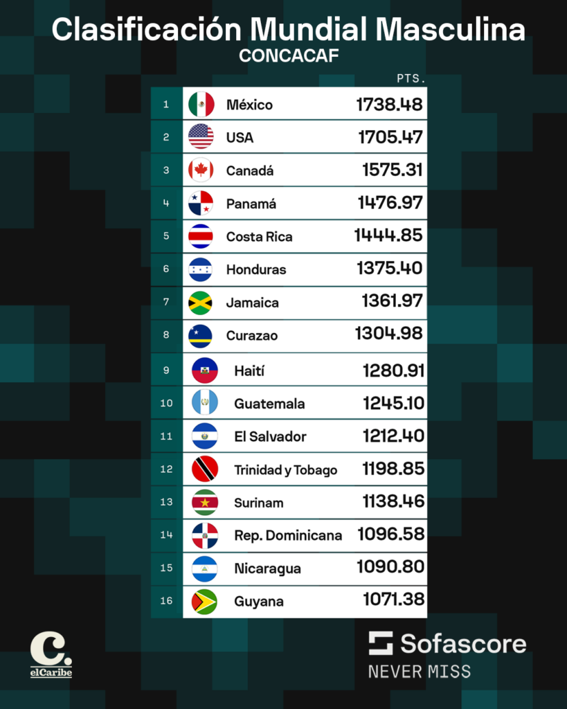 Poscicionamiento de la República Dominicana en el ranking de Concacaf, publicado por la FIFA