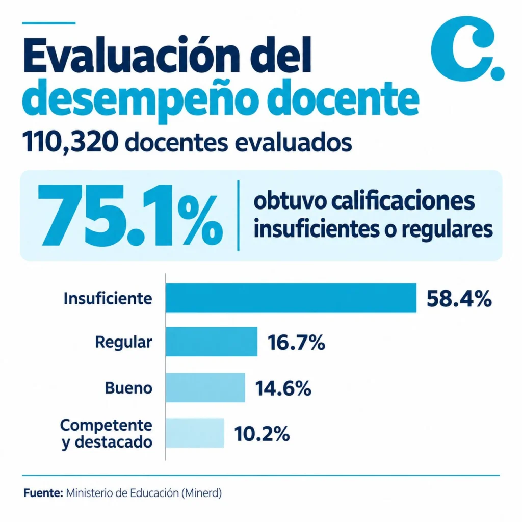 Gráfico Evaluación Docente. elCaribe. Creado con IA.