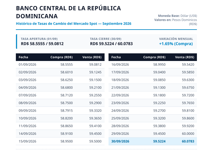 Cuadro de históricos de tasas de cambios en la República Dominicana