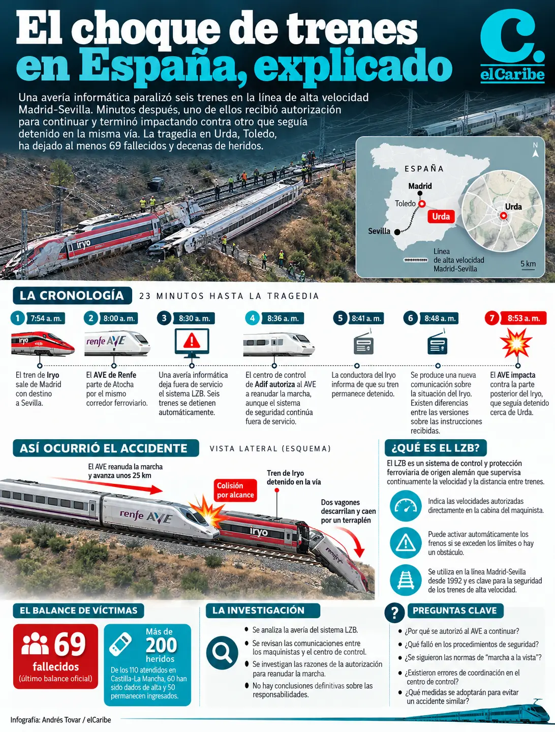 El choque de trenes en España, explicado: los 23 minutos que terminaron en tragedia